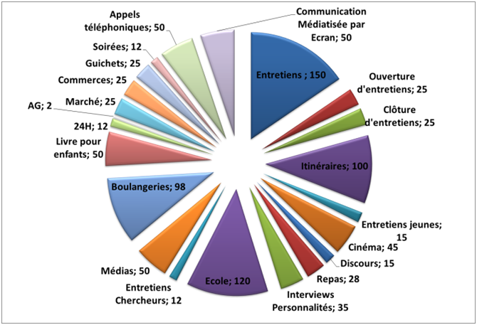 Architecture Corpus ESLO2 (Nbre de documents)